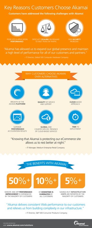 Key Reasons Customers Choose Akamai 
Customers have addressed the following challenges with Akamai 
POOR SITE & APPLICATION 
PERFORMANCE 
WEB SECURITY 
PROBLEMS 
DIFFICULTY SCALING ON DEMAND 
TO MEET PEAKS IN TRAFFIC 
“Akamai has allowed us to expand our global presence and maintain 
a high level of performance for all of our customers and partners.” 
– IT Director, Global 500 Computer Hardware Company 
WHY CUSTOMERS CHOOSE AKAMAI 
“Knowing that Akamai is protecting our eCommerce site 
allows us to rest better at night.” 
– IT Manager, Medium Enterprise Retail Company 
WEBSITE AND APP PERFORMANCE 
IMPROVEMENT IS EXPERIENCED 
BY THE MAJORITY OF CUSTOMERS 
10% 
5% 
“Akamai delivers consistent Web performance to our customers 
and relieves us from building complexity in our infrastructure.” 
– IT Director, S&P 500 Consumer Products Company 
FOR MORE INFORMATION 
visit www.akamai.com/solutions 
OVER ALTERNATIVES 
TIME TO 
DEPLOYMENT 
GLOBAL AND 
COUNTRY-SPECIFIC PRESENCE 
OF CLOUD-BASED SERVICES 
SUPERIOR 
PERFORMANCE 
ACCELERATION RESULTS 
CLOUD-BASED 
APPROACH 
QUALITY OF SERVICE 
AND SUPPORT 
BREADTH OF THE 
AKAMAI PLATFORM 
50%+ + + 
OF DOWNTIME IS 
ELIMINATED BY 
ALL CUSTOMERS 
SAVINGS IN IT INFRASTRUCTURE 
COSTS ARE REPORTED BY THE 
MAJORITY OF CUSTOMERS 
