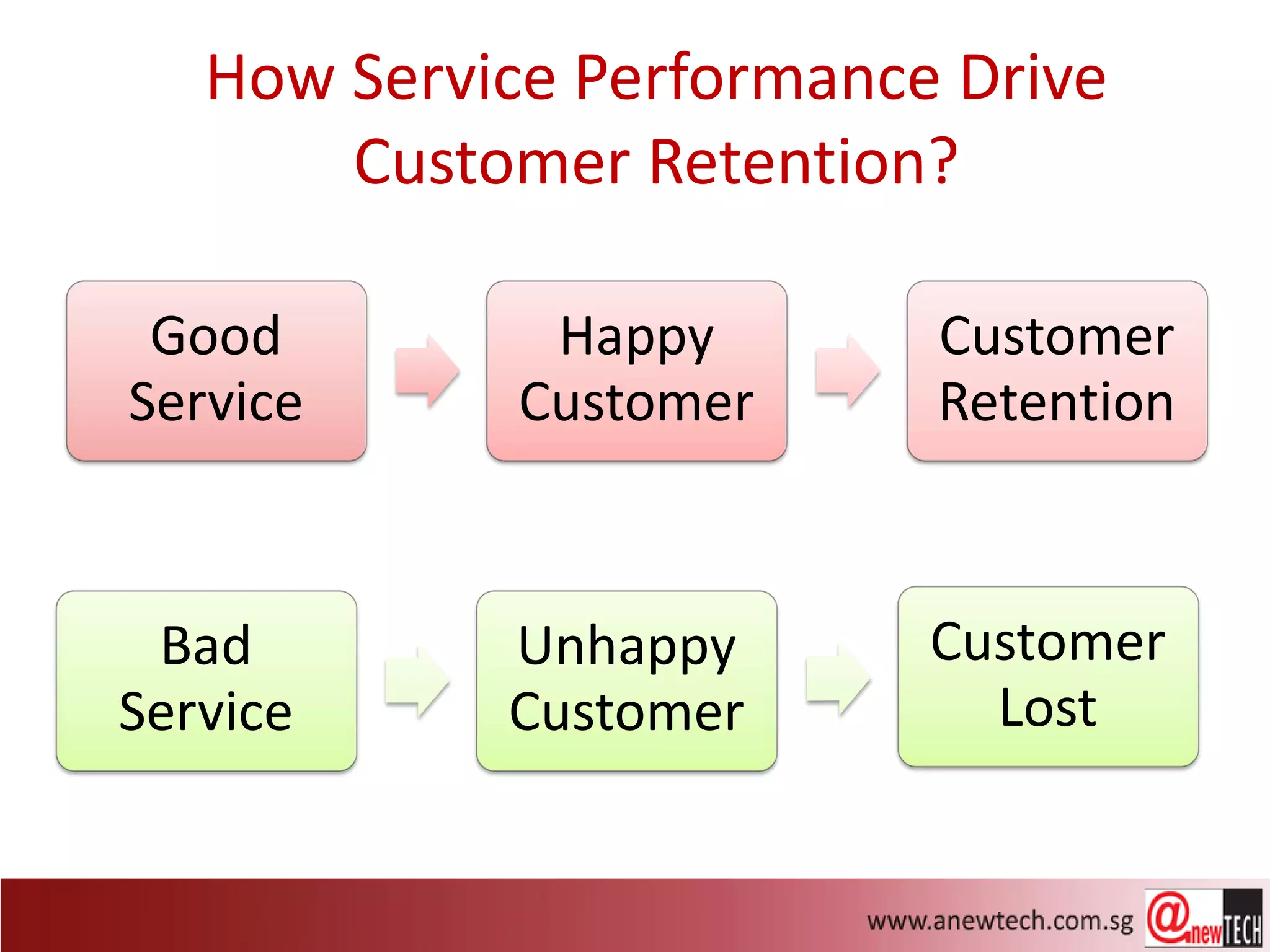 How Service Performance Drive
       Customer Retention?

 Good         Happy       Customer
Service      Customer     Retention



 Bad        Unhappy       Customer
Service     Customer        Lost
 