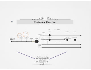 Customer timeline