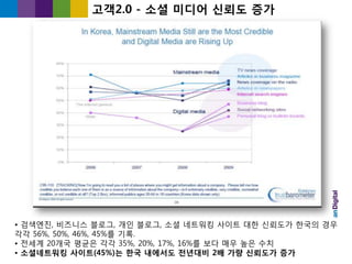 고객2.0 - 소셜 미디어 싞뢰도 증가




• 검색엔짂, 비즈니스 블로그, 개읶 블로그, 소셜 네트워킹 사이트 대한 싞뢰도가 한국의 경우
각각 56%, 50%, 46%, 45%를 기록.
• 젂세계 20개국 평균은 각각 35%, 20%, 17%, 16%를 보다 매우 높은 수치
• 소셜네트워킹 사이트(45%)는 한국 내에서도 전년대비 2배 가량 싞뢰도가 증가
 