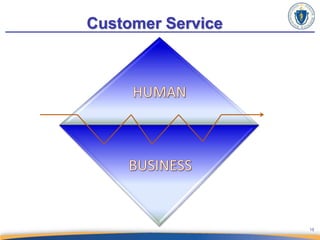 Customer Service Training ppt