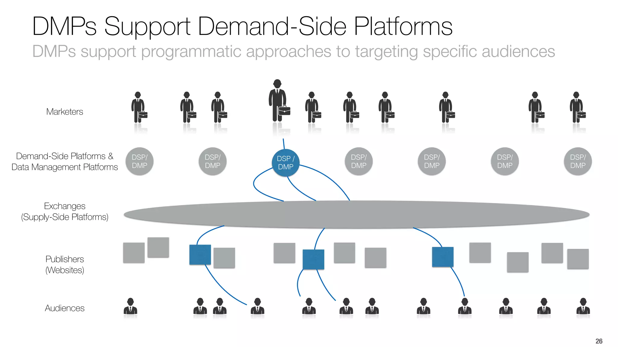 26 
DMPs Support Demand-Side Platforms 
DMPs support programmatic approaches to targeting specific audiences 
Marketers 
Demand-Side Platforms & 
Data Management Platforms 
Exchanges 
(Supply-Side Platforms) 
Publishers 
(Websites) 
Audiences 
DSP/ 
DMP 
DSP/ 
DMP 
DSP / 
DMP 
DSP/ 
DMP 
DSP/ 
DMP 
DSP/ 
DMP 
DSP/ 
DMP 
 