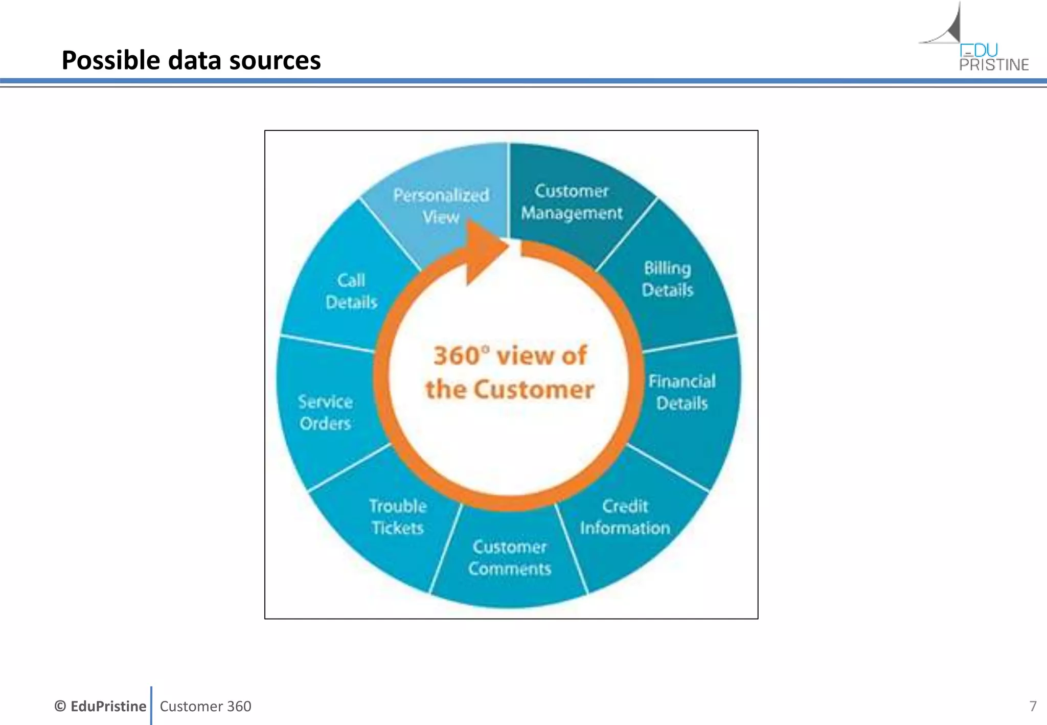 © EduPristine Customer 360
Possible data sources
7
 