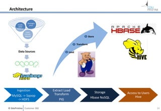 © EduPristine Customer 360
Architecture
14
Data Sources
Loan,
current,
deposit
Credit,
debit
Card trx
Demogra
phics
Extract Load
Transform
PIG
Storage
Hbase NoSQL
Access to Users
Hive
Ingestion
MySQL -> Sqoop
-> HDFS
Load
Transform
Store
 