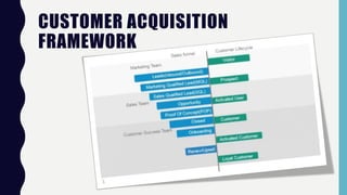 CUSTOMER ACQUISITION
FRAMEWORK
 