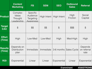 Content
Marketing
FB SEM SEO
Outbound
Sales
Referral
Product
Complex
Ideas
Thought
Leadership
Speciﬁc
Audience
Targeting
Awareness
High Intent High Intent
High
Friction
Social
Capital
Target
CAC
$ $$ $$ $ $$$ $
Effort
(Time)
High Low-Med Low-Med High Med-High High
Results
(Time)
Depends on
Distribution
plan
Immediate Immediate 3-6 months Sales Cycle
Depends
on referral
rate
ROI Exponential Linear Linear Exponential Linear Exponential
@ammineni #500STRONG
 