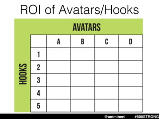 @ammineni #MHW #500STRONG@ammineni #500STRONG
ROI of Avatars/Hooks
 