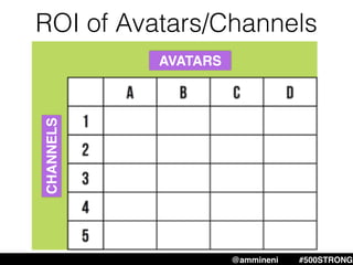 @ammineni #MHW #500STRONG@ammineni #500STRONG
ROI of Avatars/Channels
CHANNELS
AVATARS
 