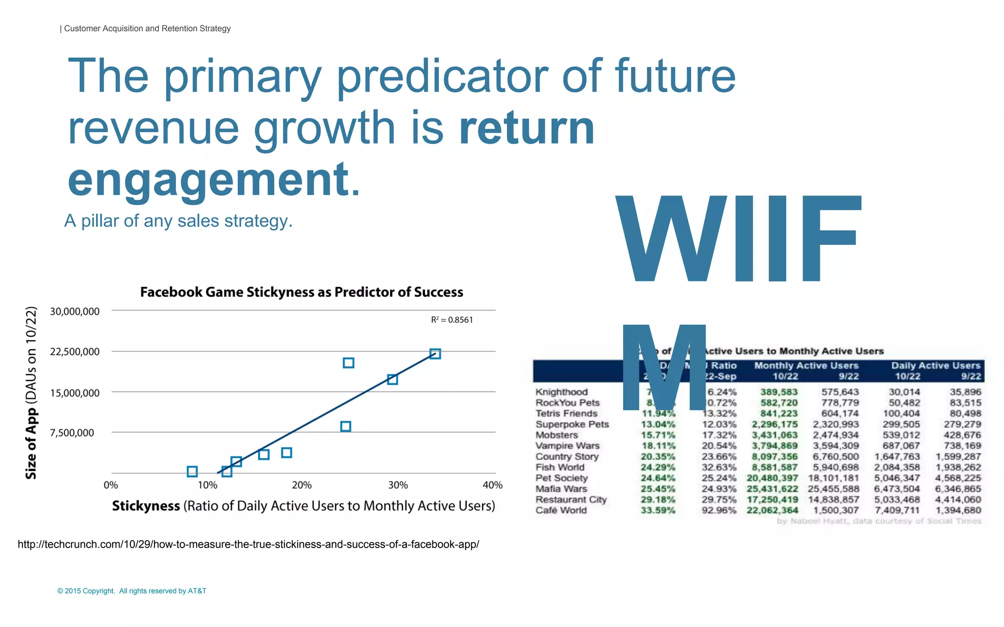 © 2015 Copyright. All rights reserved by AT&T
| Customer Acquisition and Retention Strategy
http://techcrunch.com/10/29/how-to-measure-the-true-stickiness-and-success-of-a-facebook-app/
The primary predicator of future
revenue growth is return
engagement.
A pillar of any sales strategy.
WIIF
M
 