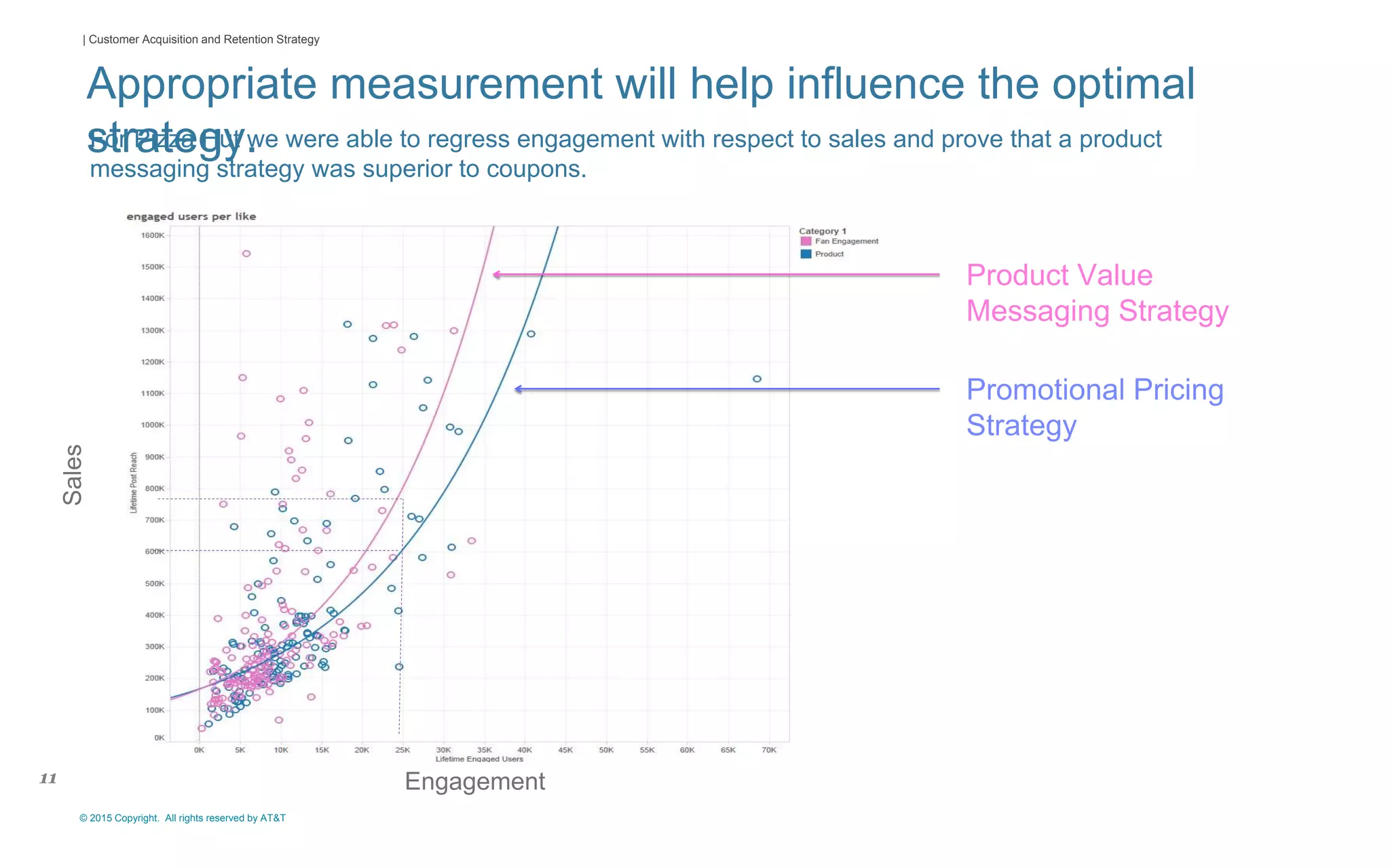 © 2015 Copyright. All rights reserved by AT&T
| Customer Acquisition and Retention Strategy
11
Appropriate measurement will help influence the optimal
strategy.For Pizza Hut we were able to regress engagement with respect to sales and prove that a product
messaging strategy was superior to coupons.
 