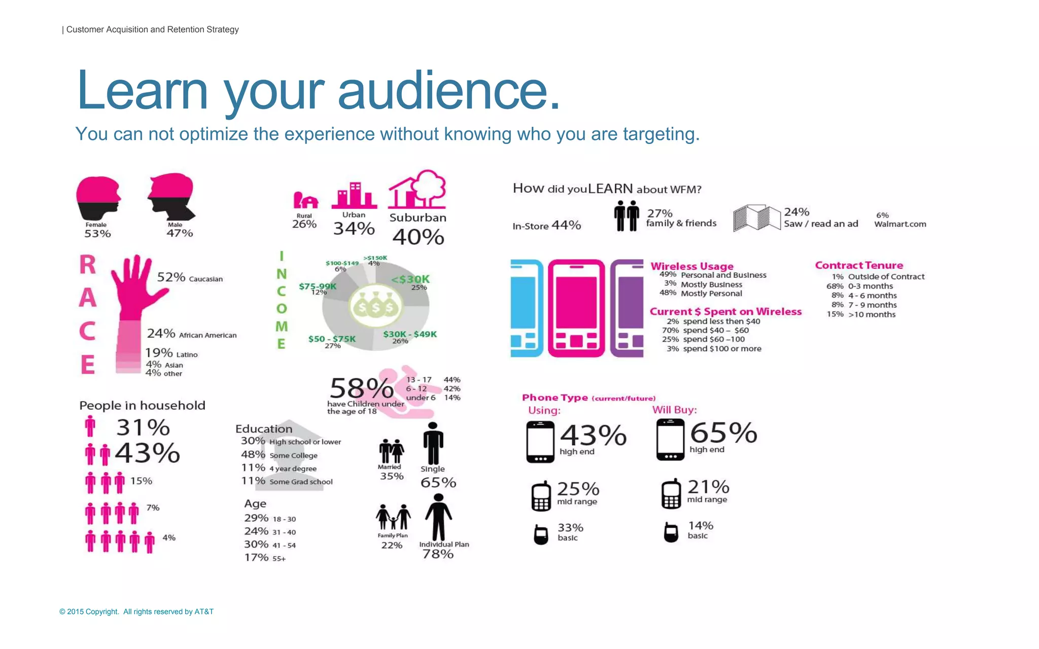 © 2015 Copyright. All rights reserved by AT&T
| Customer Acquisition and Retention Strategy
Learn your audience.
You can not optimize the experience without knowing who you are targeting.
 