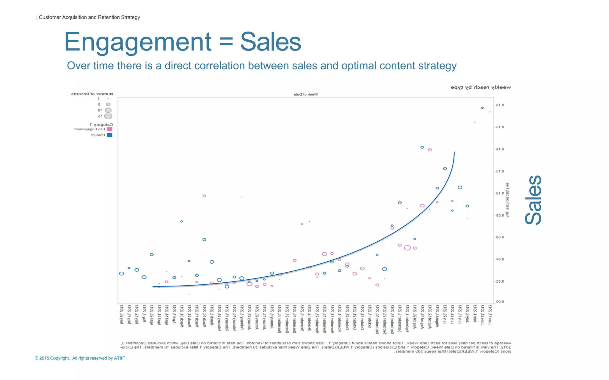 © 2015 Copyright. All rights reserved by AT&T
| Customer Acquisition and Retention Strategy
Engagement = Sales
Over time there is a direct correlation between sales and optimal content strategy
Sales
 