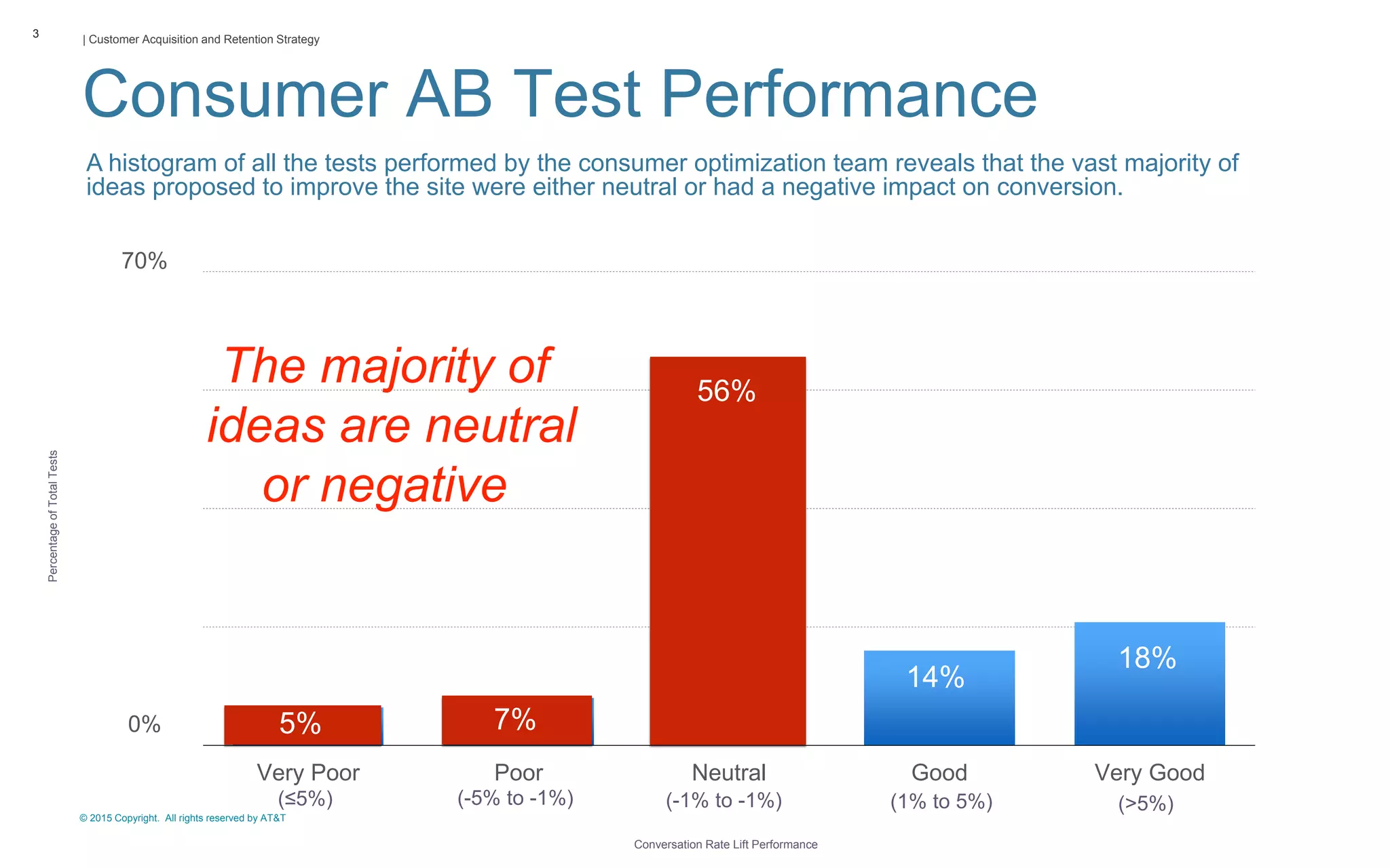 © 2015 Copyright. All rights reserved by AT&T
| Customer Acquisition and Retention Strategy
Consumer AB Test Performance
3
0
12.5
25
37.5
50
Very Poor Poor Neutral Good Very Good
0%
70%
5% 7%
14%
18%
Conversation Rate Lift Performance
(≤5%) (-5% to -1%) (-1% to -1%) (1% to 5%) (>5%)
The majority of
ideas are neutral
or negative
PercentageofTotalTests
56%
7%5%
A histogram of all the tests performed by the consumer optimization team reveals that the vast majority of
ideas proposed to improve the site were either neutral or had a negative impact on conversion.
 