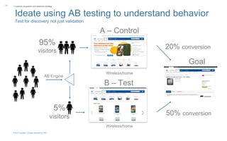 © 2015 Copyright. All rights reserved by AT&T
| Customer Acquisition and Retention Strategy20
Ideate using AB testing to understand behavior
Test for discovery not just validation
A – Control
B – Test
95%
visitors
5%
visitors
20% conversion
50% conversion
Goal
Wireless/home
Wireless/home
AB Engine
 