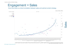© 2015 Copyright. All rights reserved by AT&T
| Customer Acquisition and Retention Strategy
Engagement = Sales
Over time there is a direct correlation between sales and optimal content strategy
Sales
 