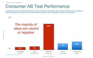 © 2015 Copyright. All rights reserved by AT&T
| Customer Acquisition and Retention Strategy
Consumer AB Test Performance
3
0
12.5
25
37.5
50
Very Poor Poor Neutral Good Very Good
0%
70%
5% 7%
14%
18%
Conversation Rate Lift Performance
(≤5%) (-5% to -1%) (-1% to -1%) (1% to 5%) (>5%)
The majority of
ideas are neutral
or negative
PercentageofTotalTests
56%
7%5%
A histogram of all the tests performed by the consumer optimization team reveals that the vast majority of
ideas proposed to improve the site were either neutral or had a negative impact on conversion.
 