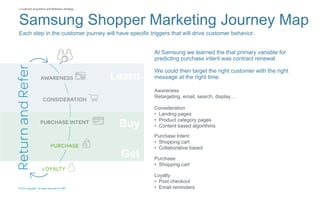 © 2015 Copyright. All rights reserved by AT&T
| Customer Acquisition and Retention Strategy
Awareness
Retargeting, email, search, display…
Consideration
• Landing pages
• Product category pages
• Content based algorithms
Purchase Intent
• Shopping cart
• Collaborative based
Loyalty
• Post checkout
• Email reminders
At Samsung we learned the that primary variable for
predicting purchase intent was contract renewal.
We could then target the right customer with the right
message at the right time.
Each step in the customer journey will have specific triggers that will drive customer behavior.
Samsung Shopper Marketing Journey Map
Purchase
• Shopping cart
Learn
Buy
Get
 
