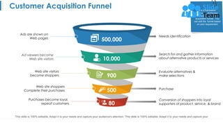 Customer Acquisition Funnel
Needs identification
Purchases become loyal,
repeat customers
Web site shoppers
Complete their purchases
Web site visitors
become shoppers
Ad viewers become
Web site visitors
Ads are shown on
Web pages
Search for and gather information
about alternative products or services
Evaluate alternatives &
make selections
Purchase
Conversion of shoppers into loyal
supporters of product, service, & brand
500,000
10,000
80
500
900
This slide is 100% editable. Adapt it to your needs and capture your audience's attention. This slide is 100% editable. Adapt it to your needs and capture your
audience's attention.
It is a framework
indicating all the key
aspects of customer
acquisition funnel . You
can edit the funnel based
on your requirement
 