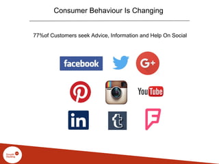Consumer Behaviour Is Changing
77%of Customers seek Advice, Information and Help On Social
 