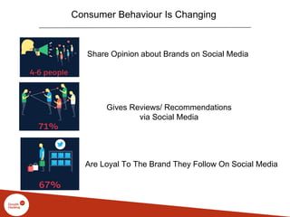 Share Opinion about Brands on Social Media
Gives Reviews/ Recommendations
via Social Media
Are Loyal To The Brand They Follow On Social Media
Consumer Behaviour Is Changing
 