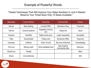 Sharable Lack of Risk Scarcity Exclusivity Power
Secret Best-Selling Limited Offer Members Only Premiere
Tell Us Cancel anytime
Supplies running
out
Class full Save
Inspires Certified Sales ends soon Login requested Complete
Take Guaranteed Today only Exclusive Offer Improver
Increase Lifetime Only 10 Left Be one of the few Immediately
Find out Money back Only available here
Get it before
everybody else
Discover
Check out Tested Best
Share Unconditional Win
Example of Powerful Words
“Tested Techniques That Will Improve Your Sales Numbers In Just 3 Weeks!
Reserve Your Ticket Now! Only 10 Seats Available.”
 