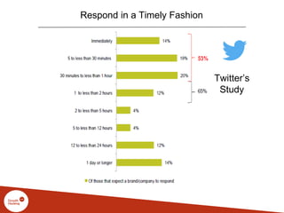 Respond in a Timely Fashion
Twitter’s
Study
 