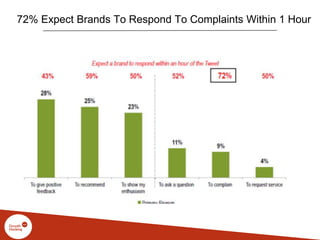72% Expect Brands To Respond To Complaints Within 1 Hour
 