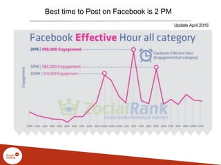 Best time to Post on Facebook is 2 PM
Update April 2016
 