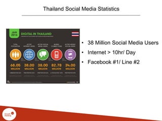 • 38 Million Social Media Users
• Internet > 10hr/ Day
• Facebook #1/ Line #2
Thailand Social Media Statistics
 