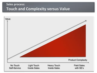 Sales process:
 Touch and Complexity versus Value

Value




                                                Product Complexity

    No Touch       Light Touch   Heavy Touch         Field Sales
   Self-Service   Inside Sales   Inside Sales         with SE’s
 