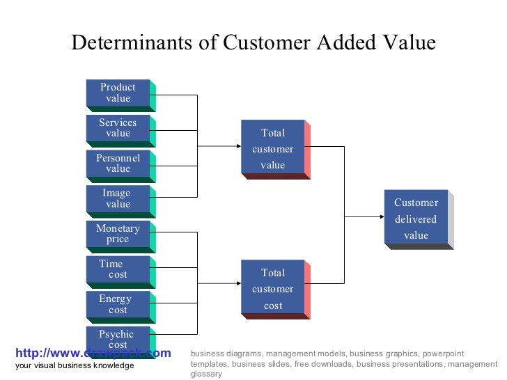 customer added value business diagram customer diagram