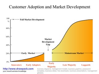 Customer Adoption and Market Development http://www.drawpack.com your visual business knowledge business diagrams, management models, business graphics, powerpoint templates, business slides, free downloads, business presentations, management glossary Market Development Gap Late Majority Early Majority Early Adopters Laggards Innovators Early  Market Mainstream Market Full Market Development 100% 60% 80% 20% 40% 0% 