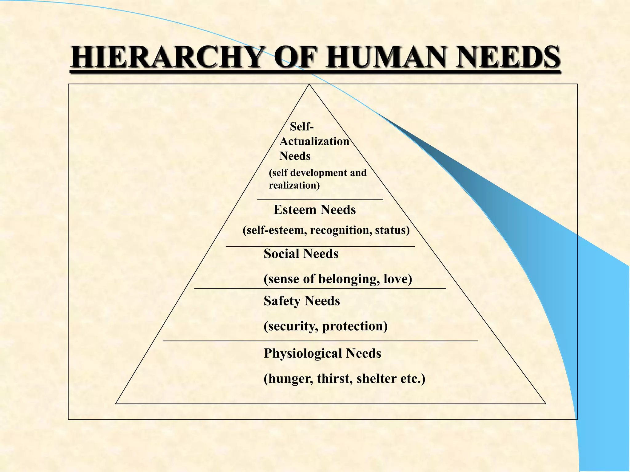 HIERARCHY OF HUMAN NEEDS
Physiological Needs
(hunger, thirst, shelter etc.)
Safety Needs
(security, protection)
Social Needs
(sense of belonging, love)
Esteem Needs
(self-esteem, recognition, status)
Self-
Actualization
Needs
(self development and
realization)
 