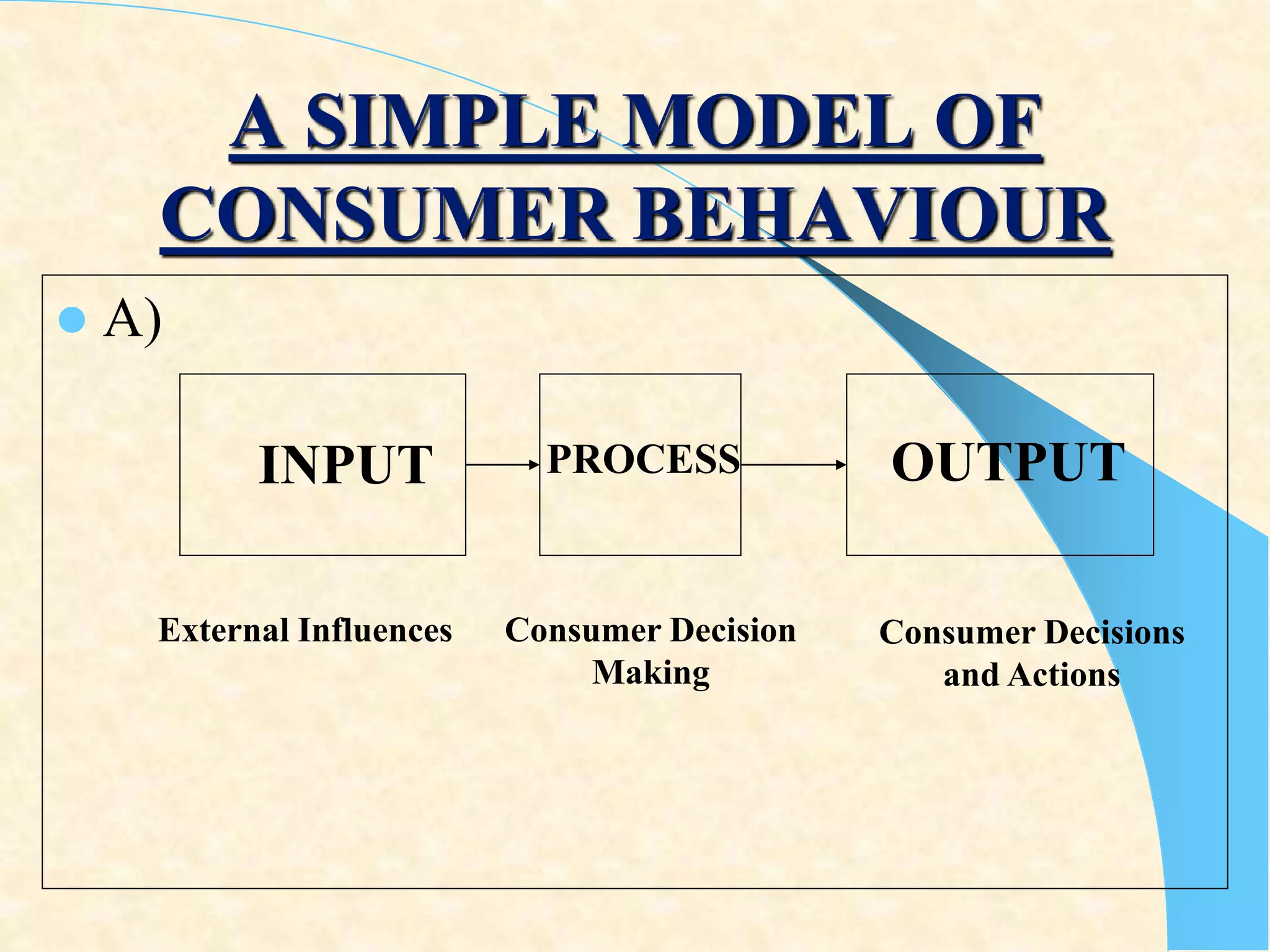 A SIMPLE MODEL OF
CONSUMER BEHAVIOUR
 A)
INPUT PROCESS OUTPUT
External Influences Consumer Decision
Making
Consumer Decisions
and Actions
 