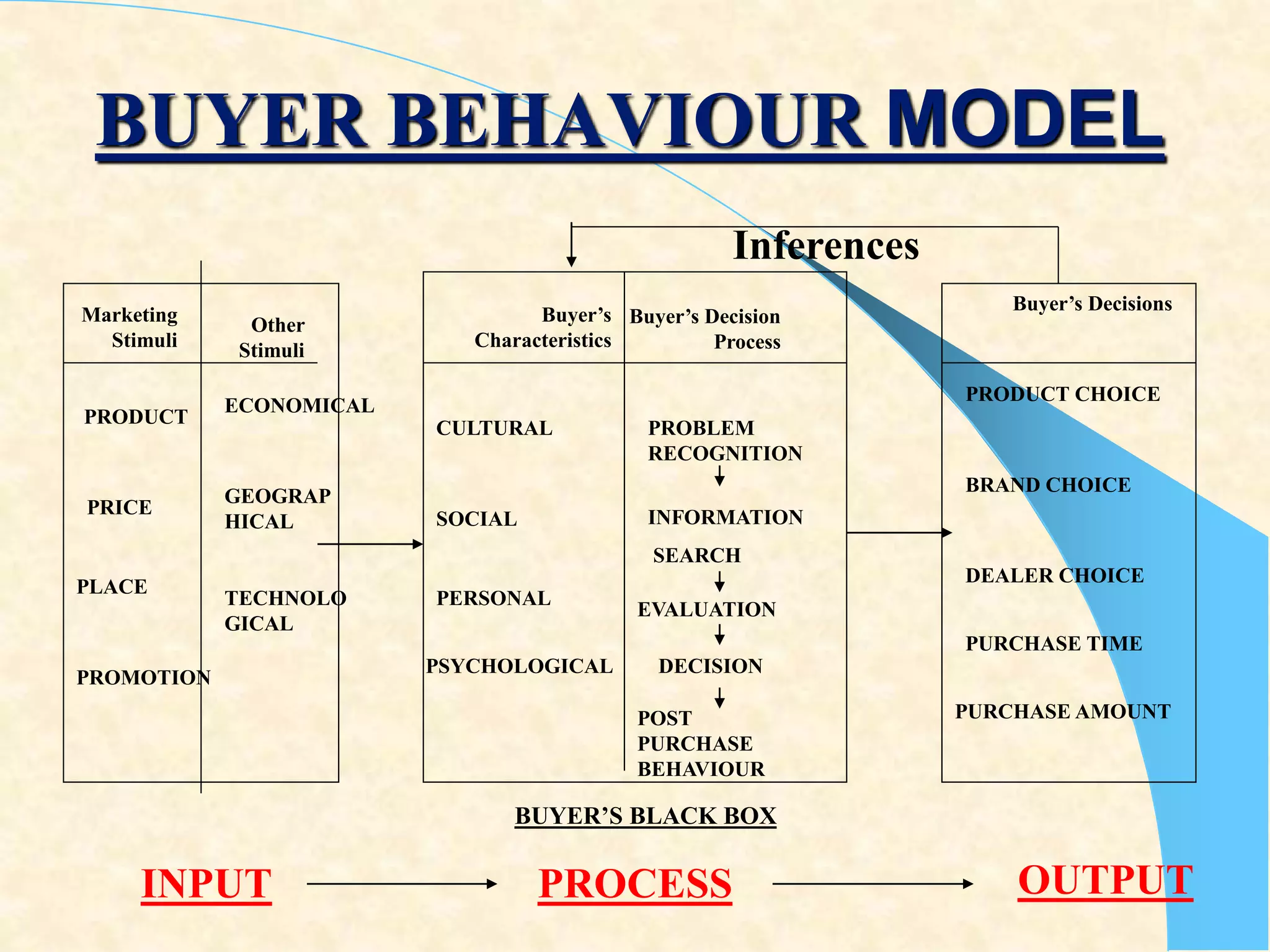 BUYER BEHAVIOUR MODEL
Marketing
Stimuli
Other
Stimuli
Buyer’s
Characteristics
Buyer’s Decision
Process
Buyer’s Decisions
PRODUCT
PRICE
PLACE
PROMOTION
ECONOMICAL
GEOGRAP
HICAL
TECHNOLO
GICAL
CULTURAL
SOCIAL
PERSONAL
PSYCHOLOGICAL
PROBLEM
RECOGNITION
INFORMATION
SEARCH
EVALUATION
DECISION
POST
PURCHASE
BEHAVIOUR
PRODUCT CHOICE
BRAND CHOICE
DEALER CHOICE
PURCHASE TIME
PURCHASE AMOUNT
BUYER’S BLACK BOX
INPUT PROCESS OUTPUT
Inferences
 