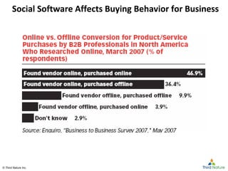 © Third Nature Inc.© Third Nature Inc.
Social Software Affects Buying Behavior for Business
 
