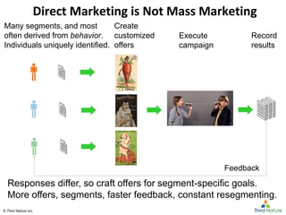 © Third Nature Inc.© Third Nature Inc.
Direct Marketing is Not Mass Marketing
Responses differ, so craft offers for segment-specific goals.
More offers, segments, faster feedback, constant resegmenting.
Many segments, and most
often derived from behavior.
Individuals uniquely identified.
Create
customized
offers
Execute
campaign
Record
results
Feedback
 