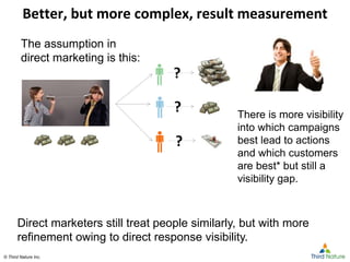 © Third Nature Inc.© Third Nature Inc.
Better, but more complex, result measurement
?
The assumption in
direct marketing is this:
There is more visibility
into which campaigns
best lead to actions
and which customers
are best* but still a
visibility gap.
Direct marketers still treat people similarly, but with more
refinement owing to direct response visibility.
?
?
 