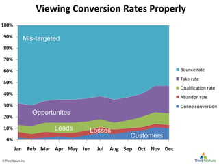 © Third Nature Inc.© Third Nature Inc.
0%
10%
20%
30%
40%
50%
60%
70%
80%
90%
100%
Jan Feb Mar Apr May Jun Jul Aug Sep Oct Nov Dec
Bounce rate
Take rate
Qualification rate
Abandon rate
Online conversion
Viewing Conversion Rates Properly
Mis-targeted
Opportunites
Leads Losses
Customers
 