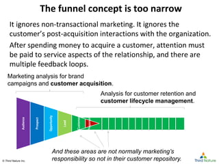 © Third Nature Inc.© Third Nature Inc.
The funnel concept is too narrow
It ignores non-transactional marketing. It ignores the
customer’s post-acquisition interactions with the organization.
After spending money to acquire a customer, attention must
be paid to service aspects of the relationship, and there are
multiple feedback loops.
Marketing analysis for brand
campaigns and customer acquisition.
Analysis for customer retention and
customer lifecycle management.
Audience
Prospect
Opportunity
Lead
Customer
Proponent
And these areas are not normally marketing’s
responsibility so not in their customer repository.
 