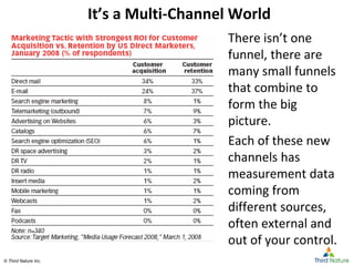 © Third Nature Inc.© Third Nature Inc.
It’s a Multi-Channel World
There isn’t one
funnel, there are
many small funnels
that combine to
form the big
picture.
Each of these new
channels has
measurement data
coming from
different sources,
often external and
out of your control.
 