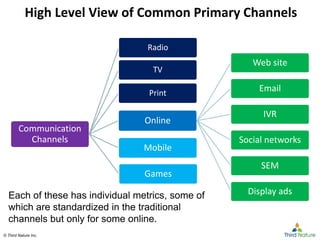 © Third Nature Inc.© Third Nature Inc.
High Level View of Common Primary Channels
Communication
Channels
Radio
TV
Print
Online
Web site
Email
IVR
Social networks
SEM
Display ads
Mobile
Games
Each of these has individual metrics, some of
which are standardized in the traditional
channels but only for some online.
 