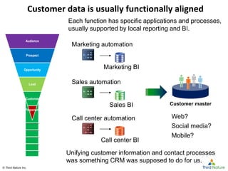 © Third Nature Inc.© Third Nature Inc.
Customer data is usually functionally aligned
Each function has specific applications and processes,
usually supported by local reporting and BI.
Sales automation
Audience
Prospect
Opportunity
Lead
Customer
Proponent
Customer master
Marketing automation
Call center automation
Sales BI
Marketing BI
Call center BI
Unifying customer information and contact processes
was something CRM was supposed to do for us.
Web?
Social media?
Mobile?
 