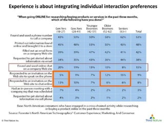 © Third Nature Inc.© Third Nature Inc.
Experience is about integrating individual interaction preferences
 