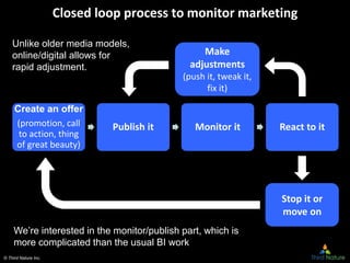 © Third Nature Inc.
Closed loop process to monitor marketing
Create an offer
(promotion, call
to action, thing
of great beauty)
Publish it Monitor it React to it
Make
adjustments
(push it, tweak it,
fix it)
Stop it or
move on
Unlike older media models,
online/digital allows for
rapid adjustment.
We’re interested in the monitor/publish part, which is
more complicated than the usual BI work
 
