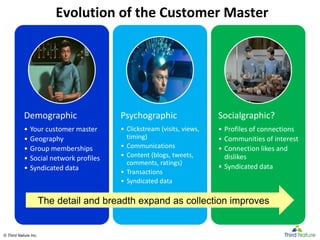 © Third Nature Inc.© Third Nature Inc.
Evolution of the Customer Master
Demographic
• Your customer master
• Geography
• Group memberships
• Social network profiles
• Syndicated data
Psychographic
• Clickstream (visits, views,
timing)
• Communications
• Content (blogs, tweets,
comments, ratings)
• Transactions
• Syndicated data
Socialgraphic?
• Profiles of connections
• Communities of interest
• Connection likes and
dislikes
• Syndicated data
The detail and breadth expand as collection improves
 