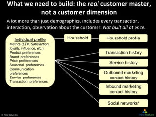 © Third Nature Inc.
Individual profile
Metrics (LTV, Satisfaction,
loyalty, influence, etc.)
Product preferences
Brand preferences
Price preferences
Seasonal preferences
Communication
preferences
Service preferences
Transaction preferences
What we need to build: the real customer master,
not a customer dimension
A lot more than just demographics. Includes every transaction,
interaction, observation about the customer. Not built all at once.
Household Household profile
Transaction history
Service history
Outbound marketing
contact history
Inbound marketing
contact history
Social networks*
 