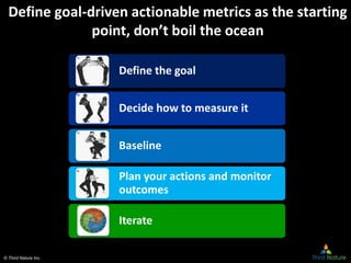 © Third Nature Inc.
Define the goal
Decide how to measure it
Baseline
Plan your actions and monitor
outcomes
Iterate
Define goal-driven actionable metrics as the starting
point, don’t boil the ocean
 
