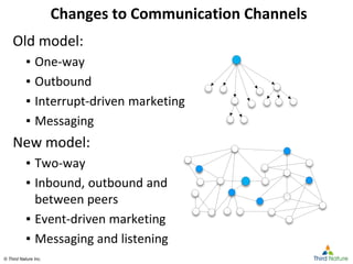 © Third Nature Inc.© Third Nature Inc.
Changes to Communication Channels
Old model:
▪ One-way
▪ Outbound
▪ Interrupt-driven marketing
▪ Messaging
New model:
▪ Two-way
▪ Inbound, outbound and
between peers
▪ Event-driven marketing
▪ Messaging and listening
 