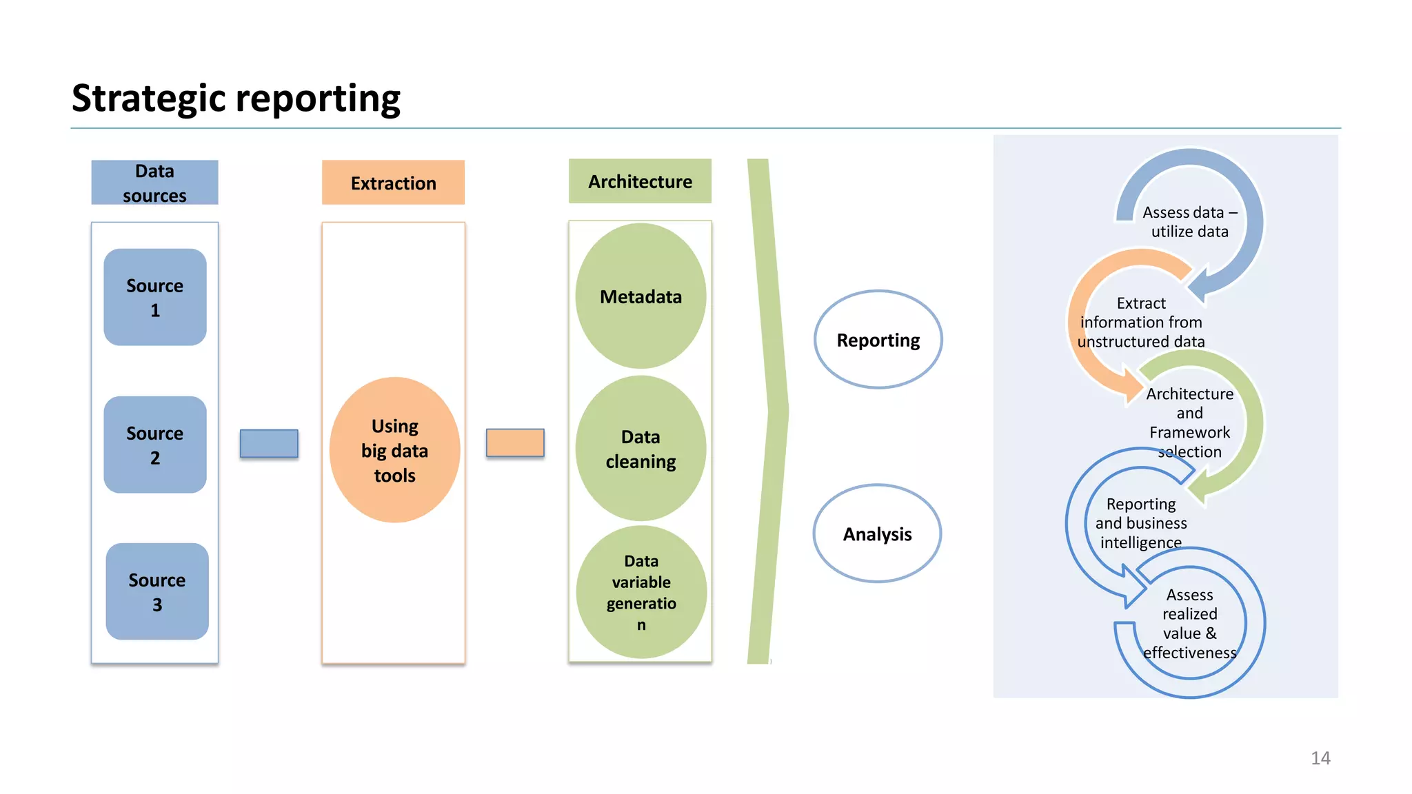 Strategic reporting
14
Source
1
Source
2
Data
sources
Source
3
Using
big data
tools
Extraction
Metadata
Data
cleaning
Architecture
Data
variable
generatio
n
Reporting
Analysis
Assess data –
utilize data
Extract
information from
unstructured data
Architecture
and
Framework
selection
Reporting
and business
intelligence
Assess
realized
value &
effectiveness
 